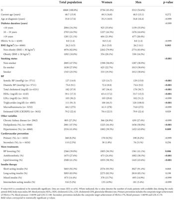 Obesity and related comorbidities in a large population-based cohort of subjects with type 1 diabetes in Catalonia